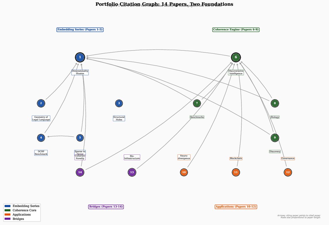 Citation graph showing cross-references between all 14 papers