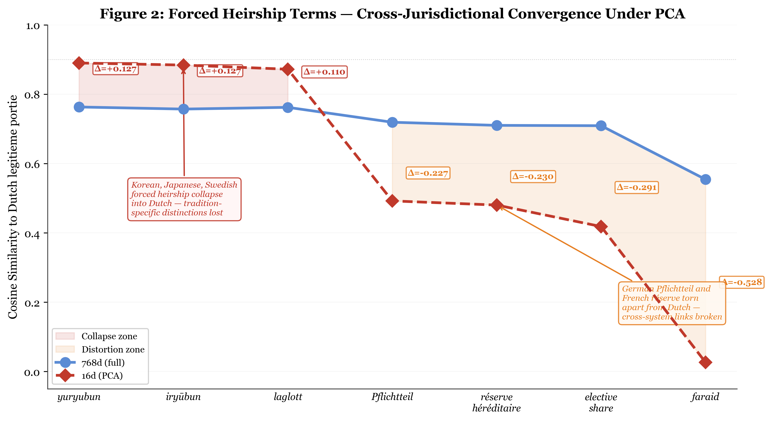 Heirship term convergence under PCA compression