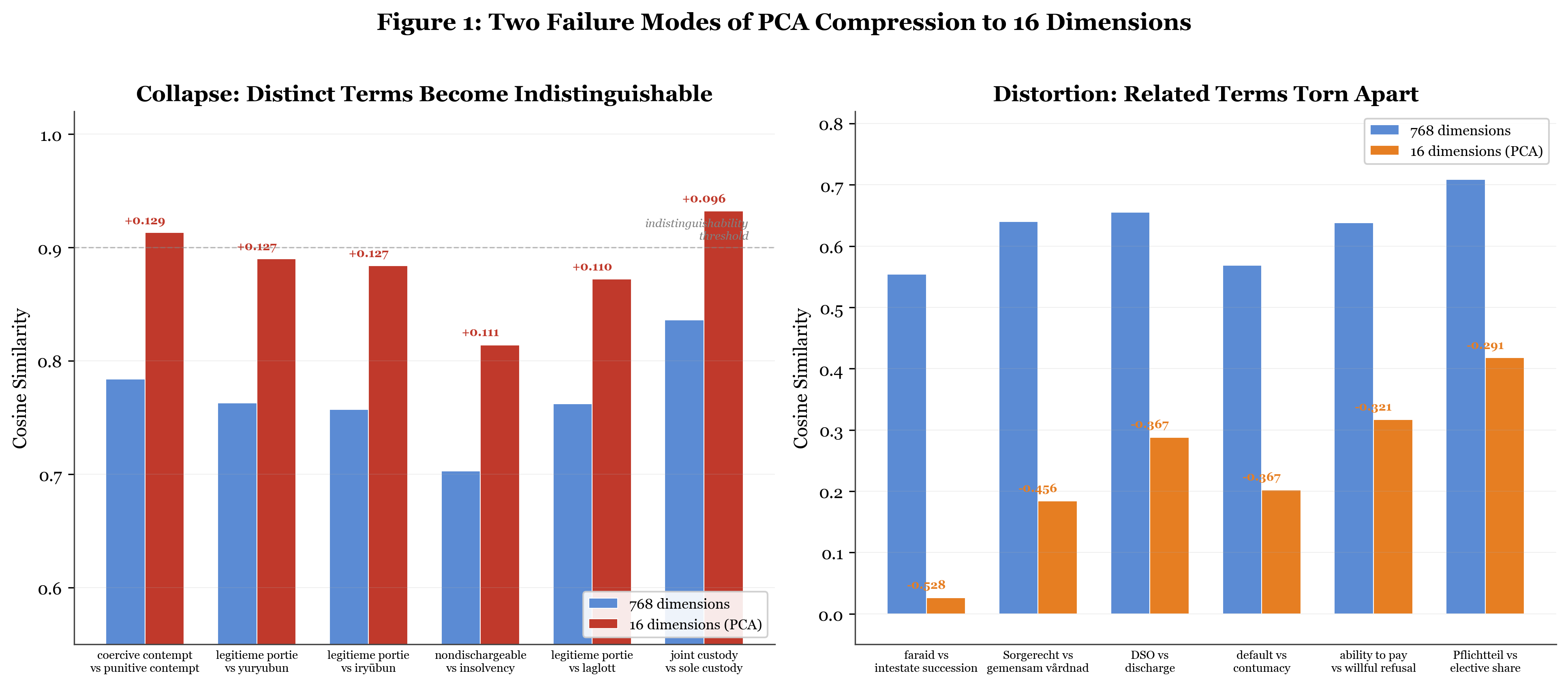 Two failure modes of PCA compression: collapse and distortion