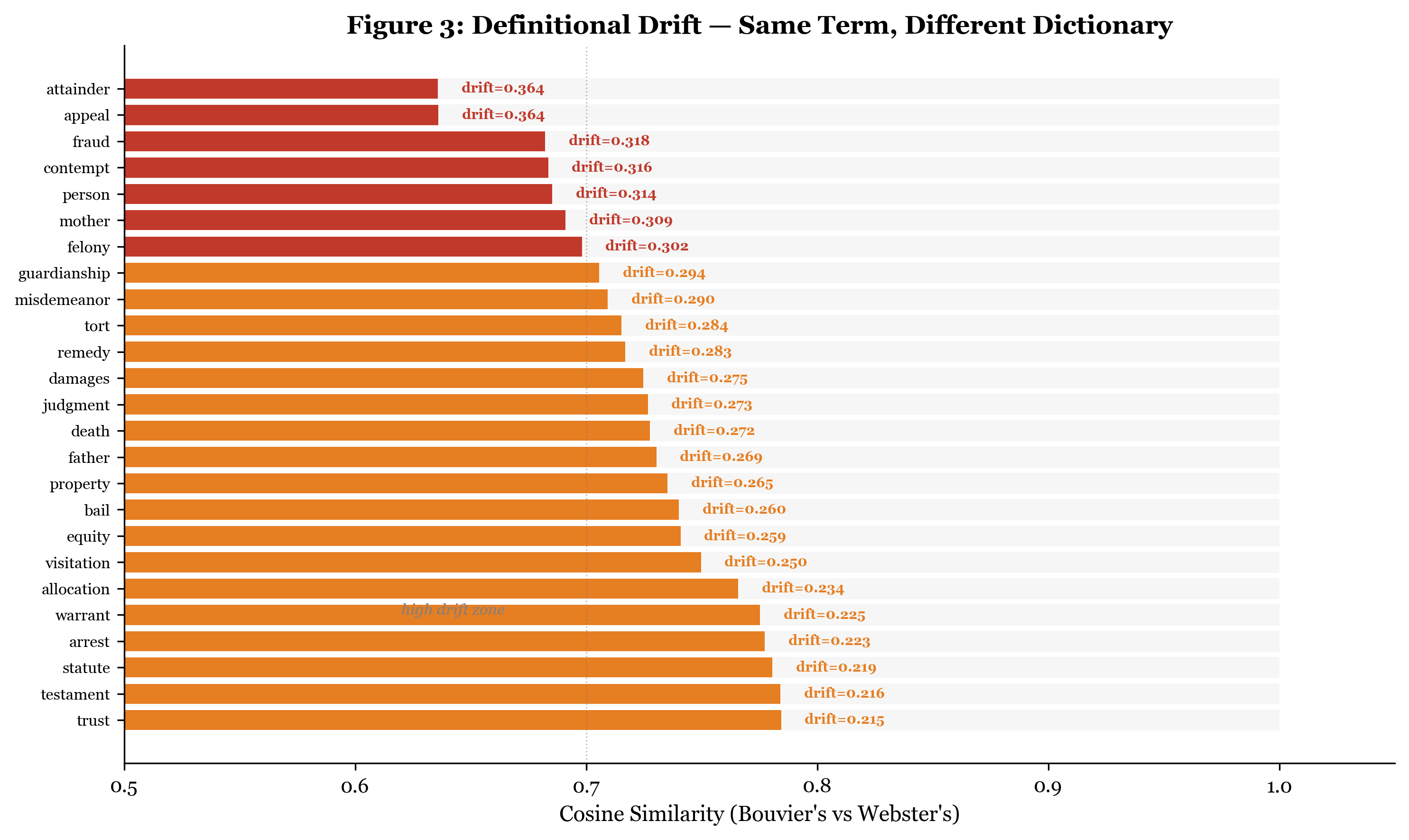 Definitional drift heatmap across Bouvier's and Webster's legal terms