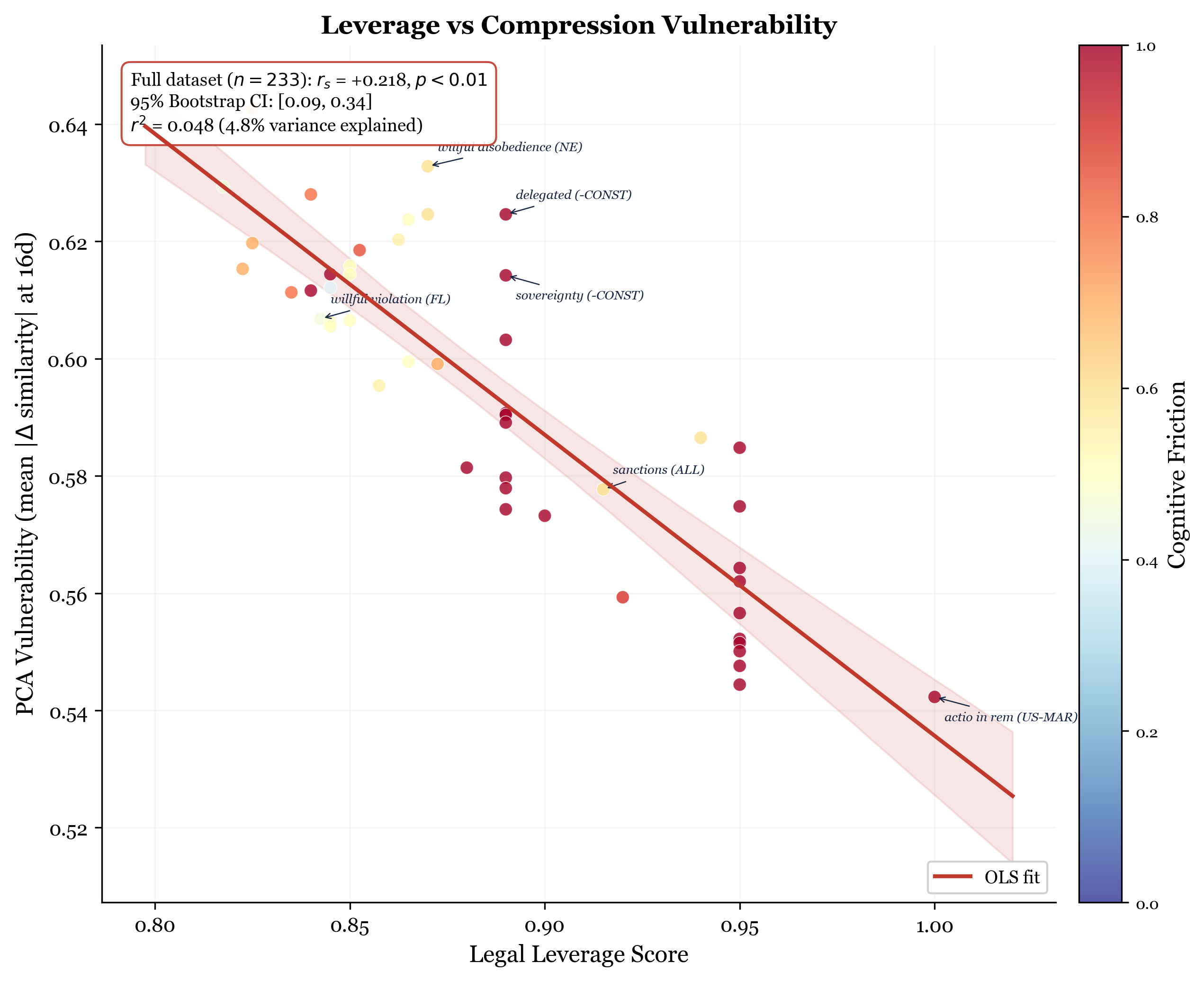 Leverage score vs PCA compression damage correlation