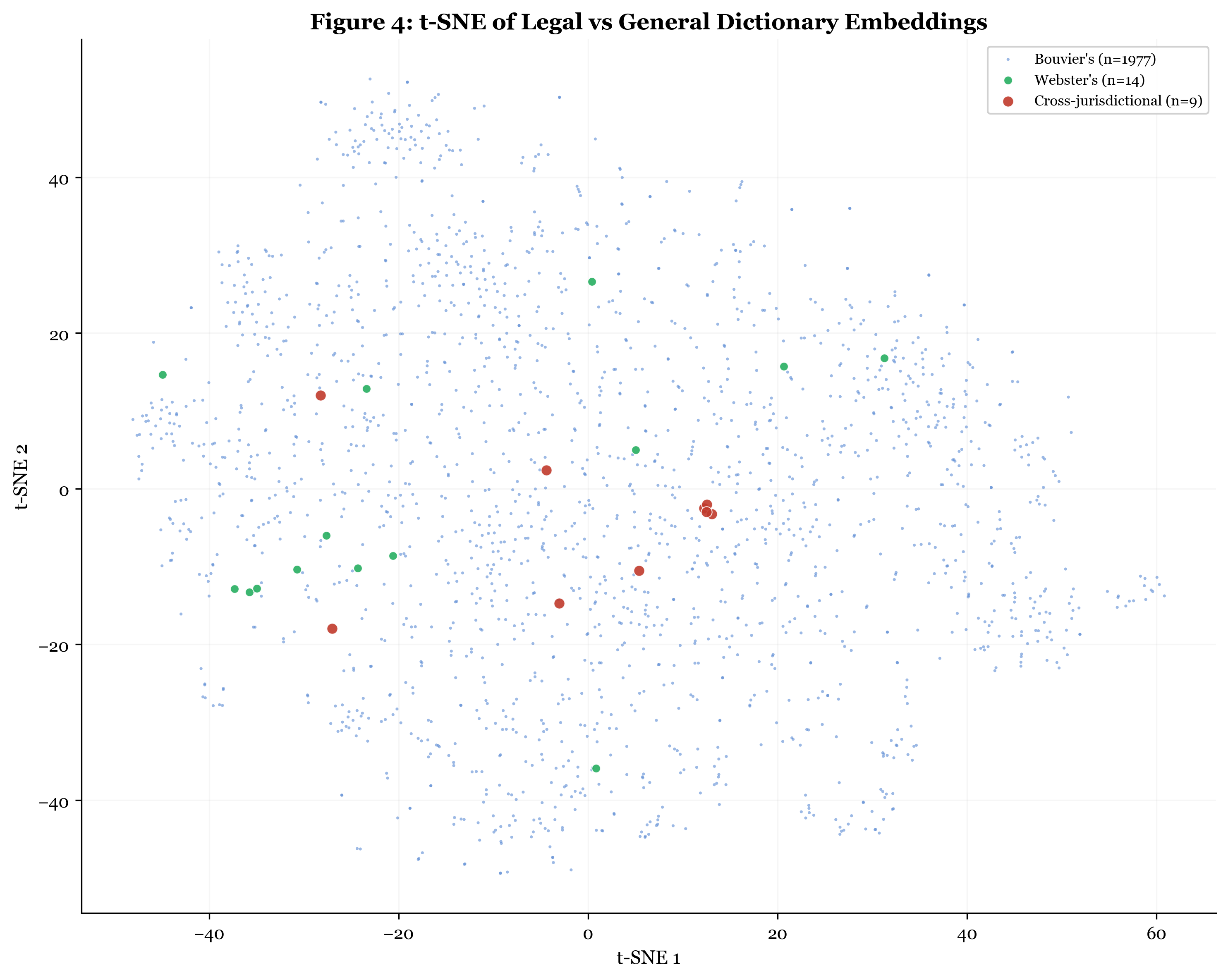t-SNE visualization of Bouvier's vs Webster's embeddings
