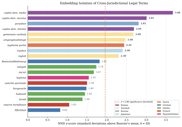 Bar chart of nearest-neighbor deficit z-scores for all 19 cross-jurisdictional terms