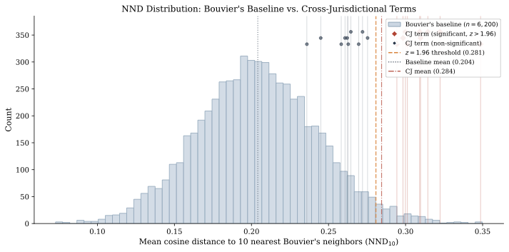 Nearest-neighbor distance distribution comparing cross-jurisdictional vs baseline terms