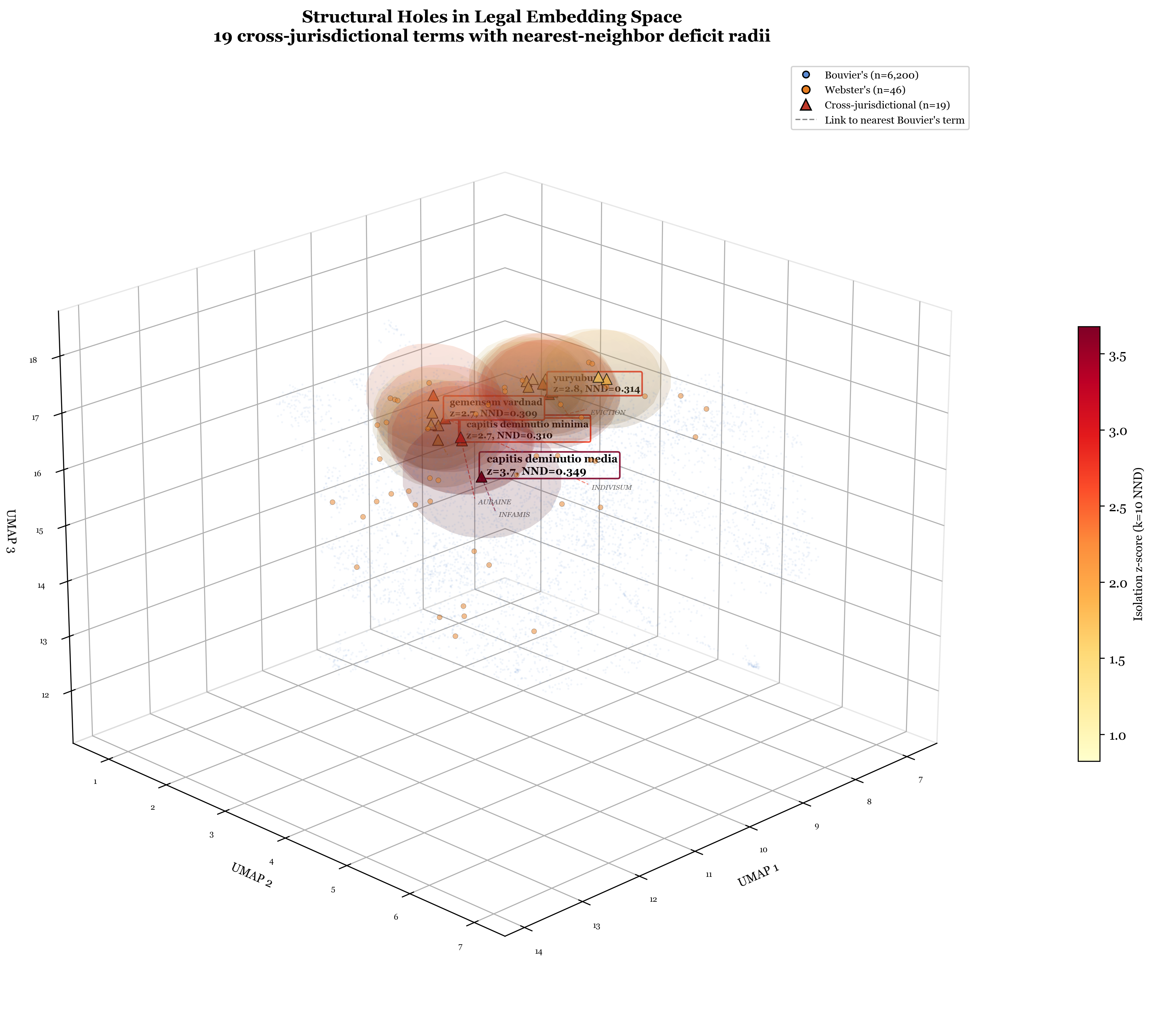 3D visualization of structural holes in legal embedding space
