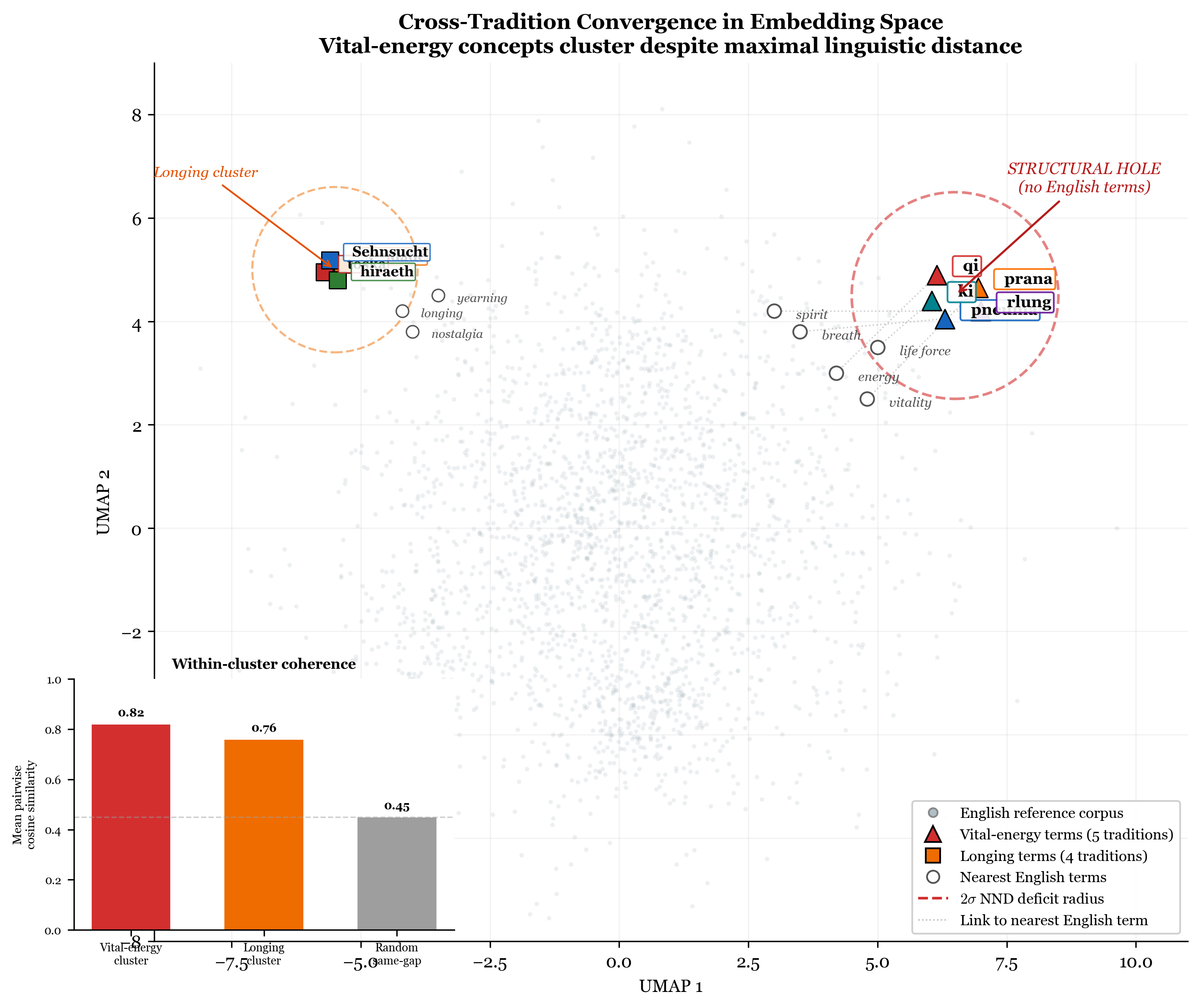 Cross-tradition convergence test showing qi/prana/pneuma/rlung/ki clustering