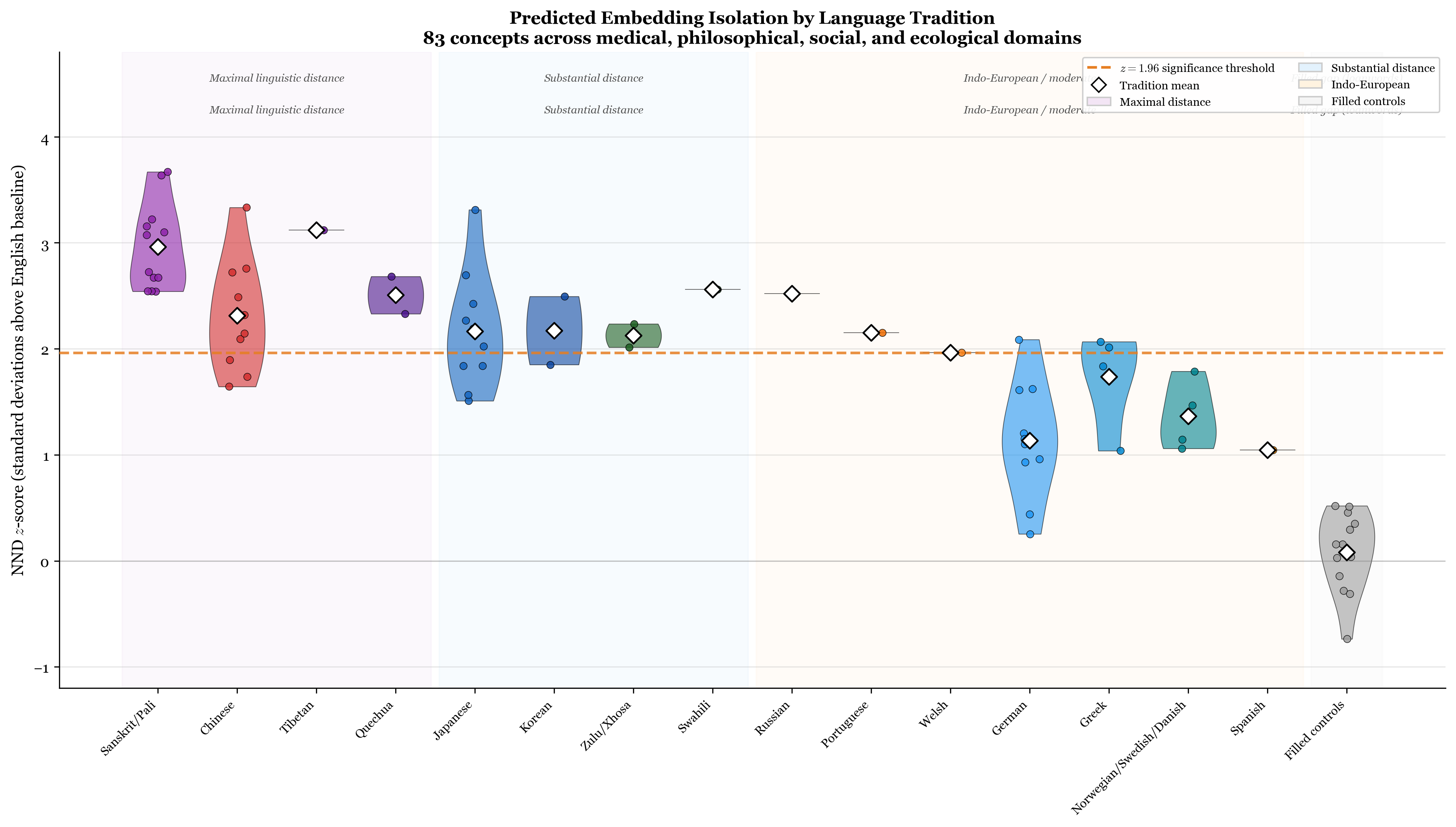 Nearest-neighbor deficit by language tradition
