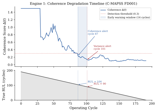 C-MAPSS turbofan degradation timeline showing coherence detection vs variance