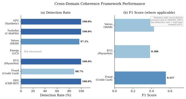 Cross-domain validation summary of the Coherence Engine