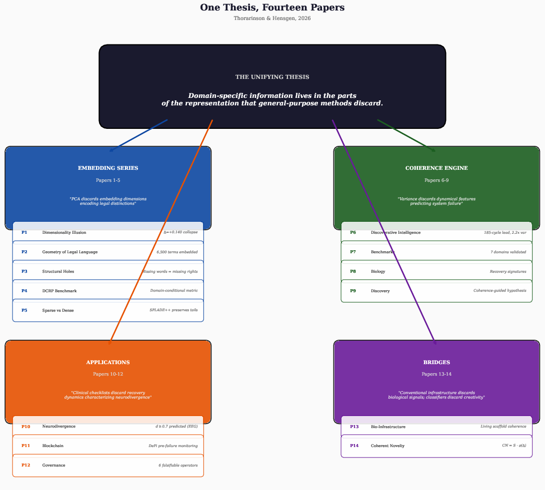 One Thesis diagram showing how domain-specific information is discarded by general-purpose methods
