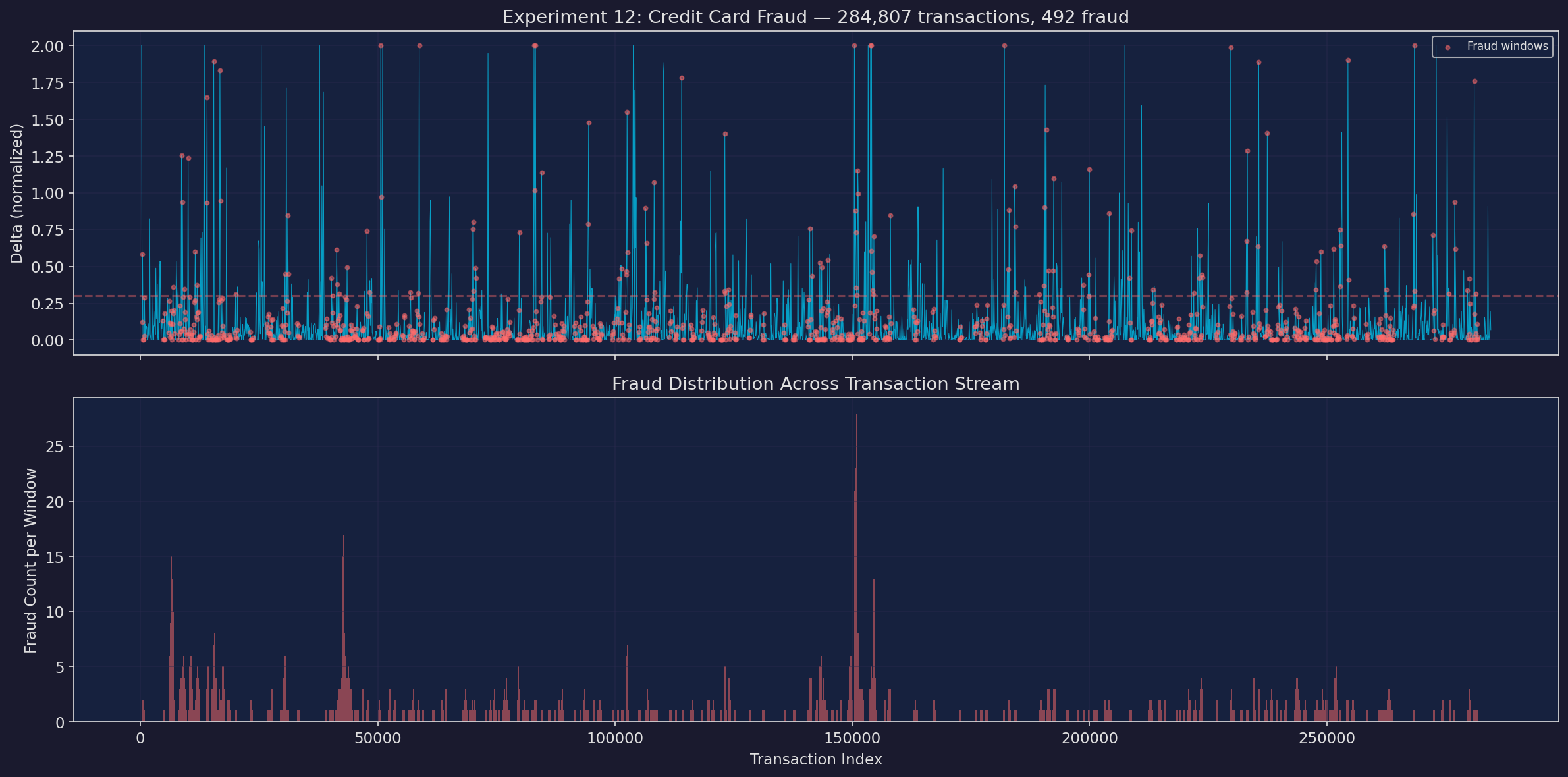 Fraud detection overview with coherence overlay