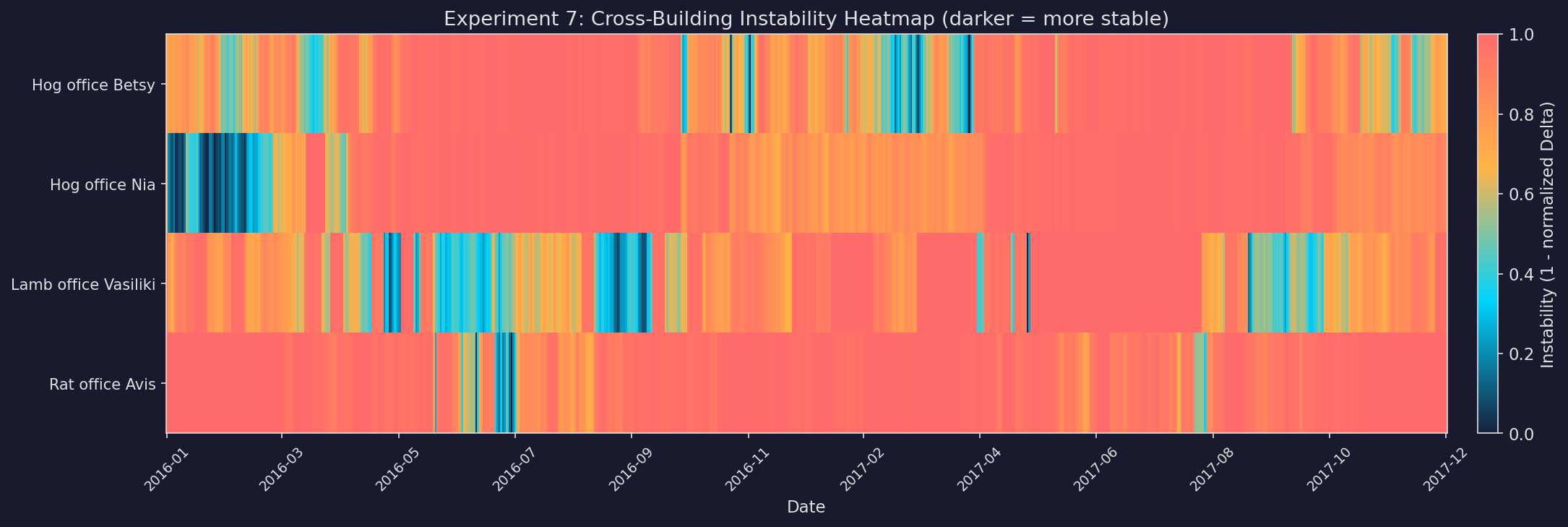 Cross-building heatmap