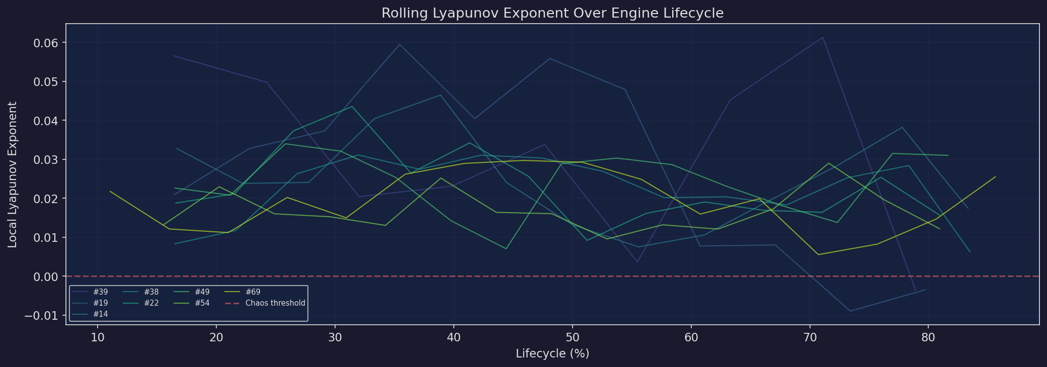 Lyapunov rolling