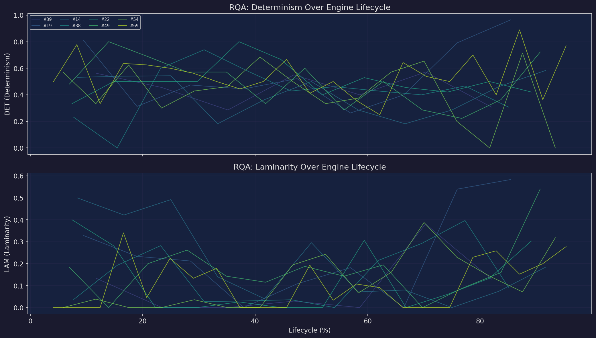 RQA over lifecycle
