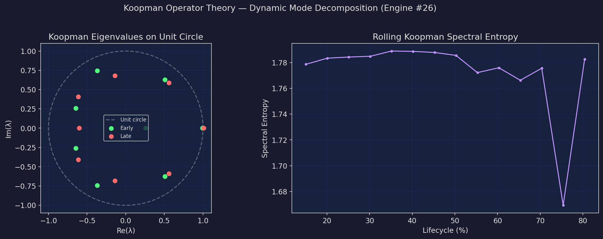 Koopman eigenvalues