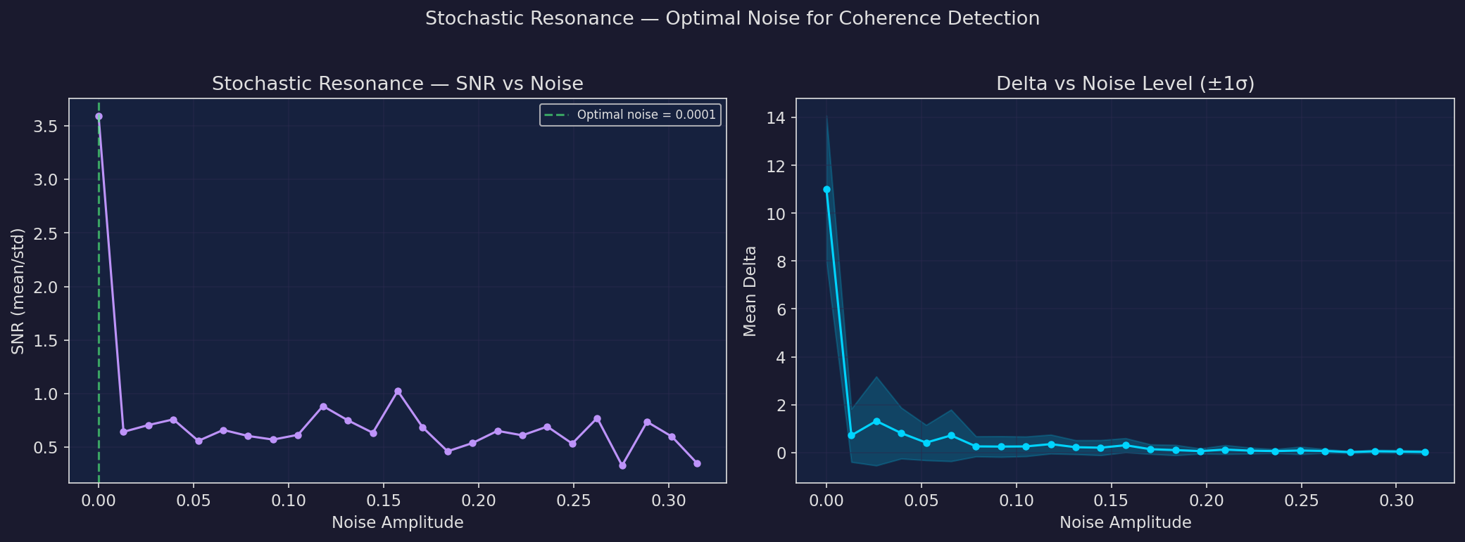 Stochastic resonance