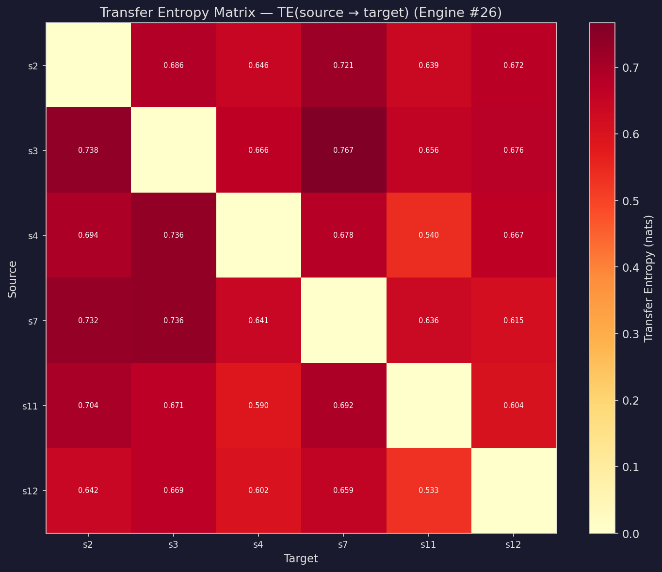 Transfer entropy matrix