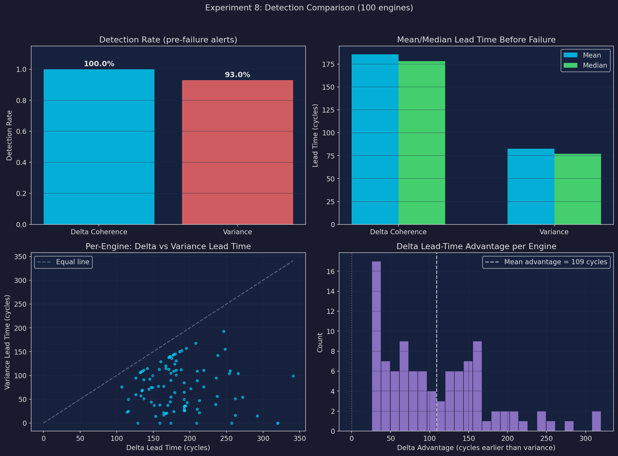 Detection comparison