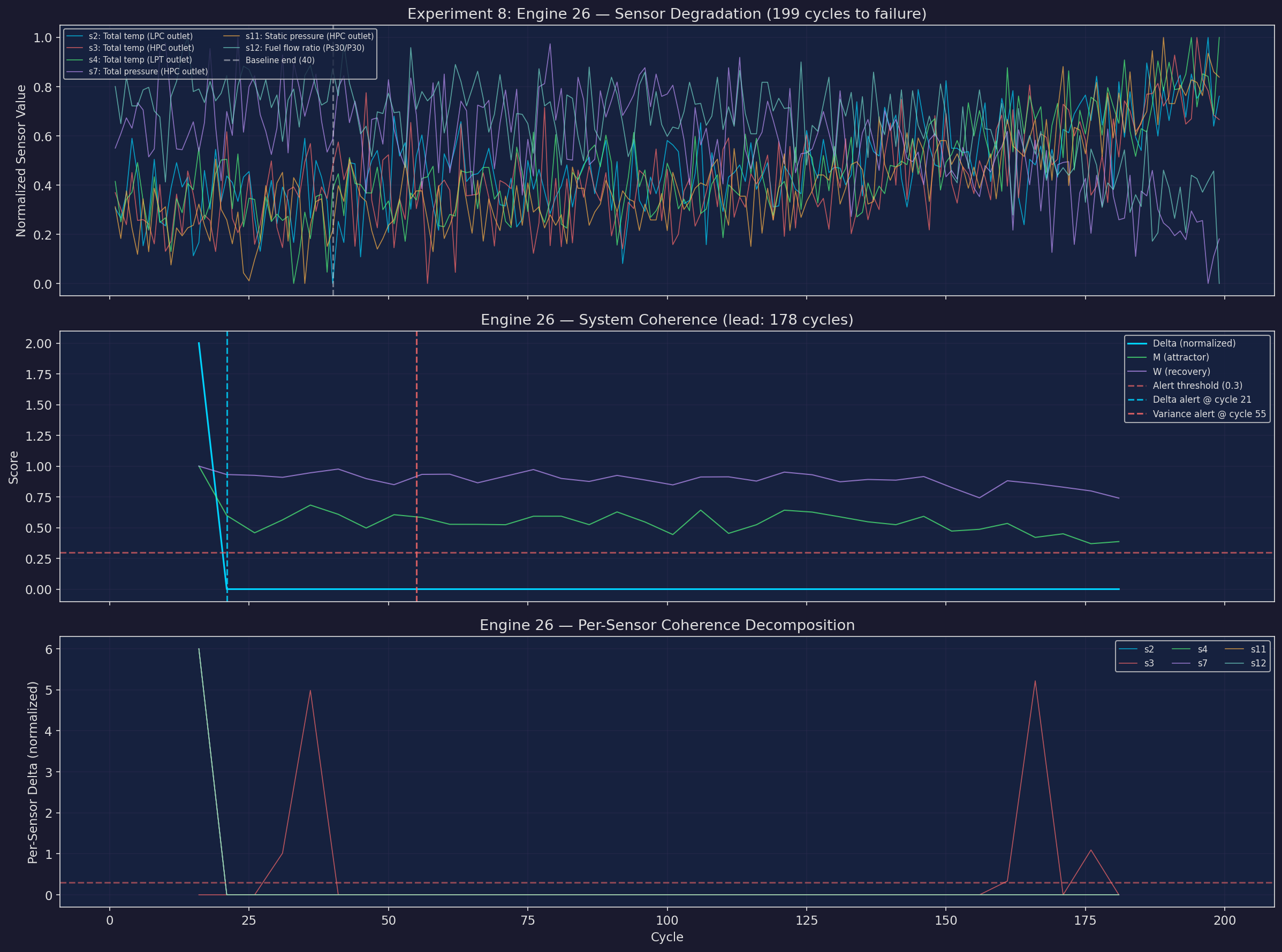 Example engine degradation with coherence overlay