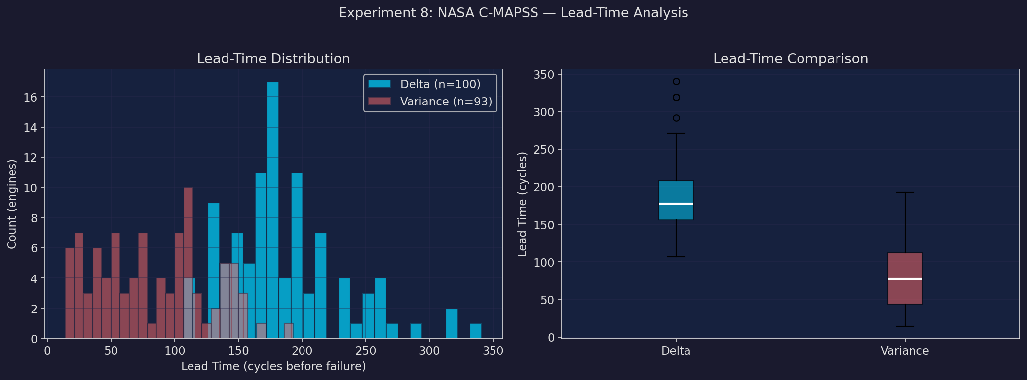 Lead time distribution