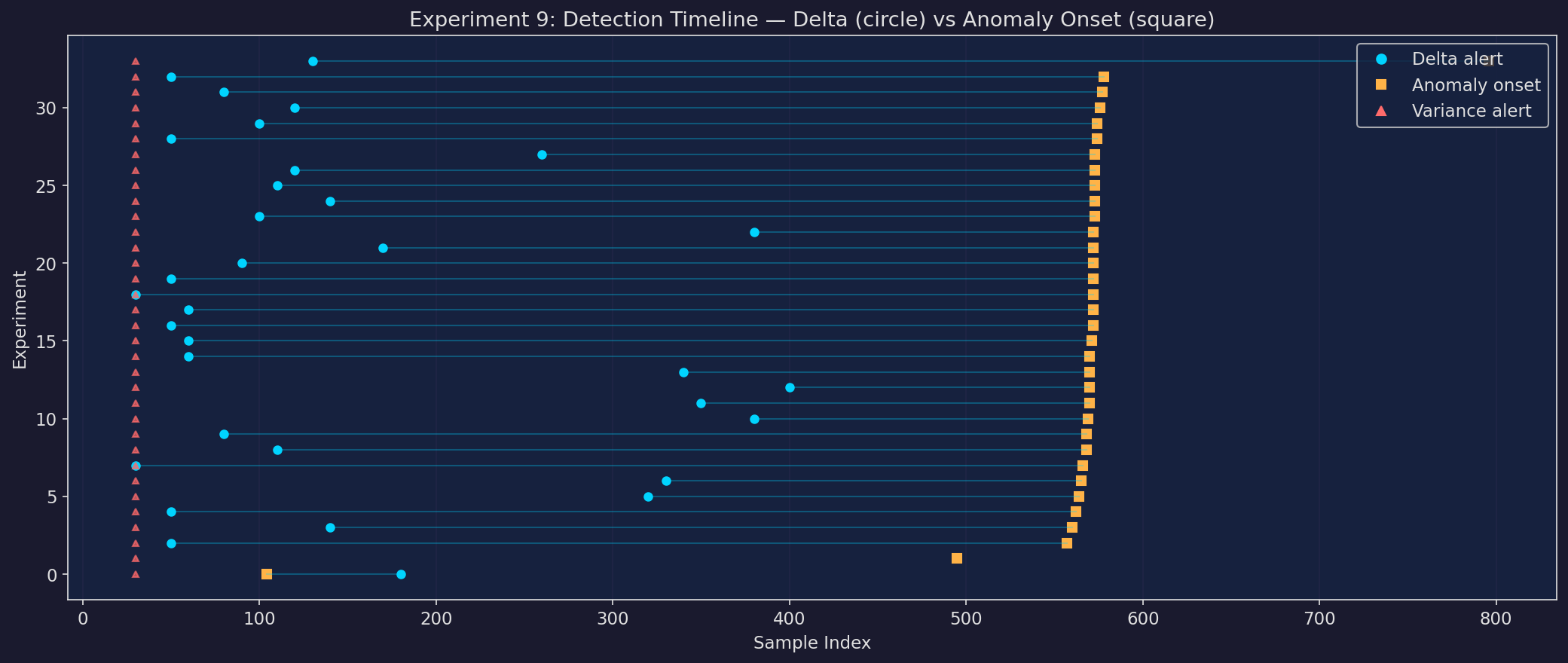 Detection timeline