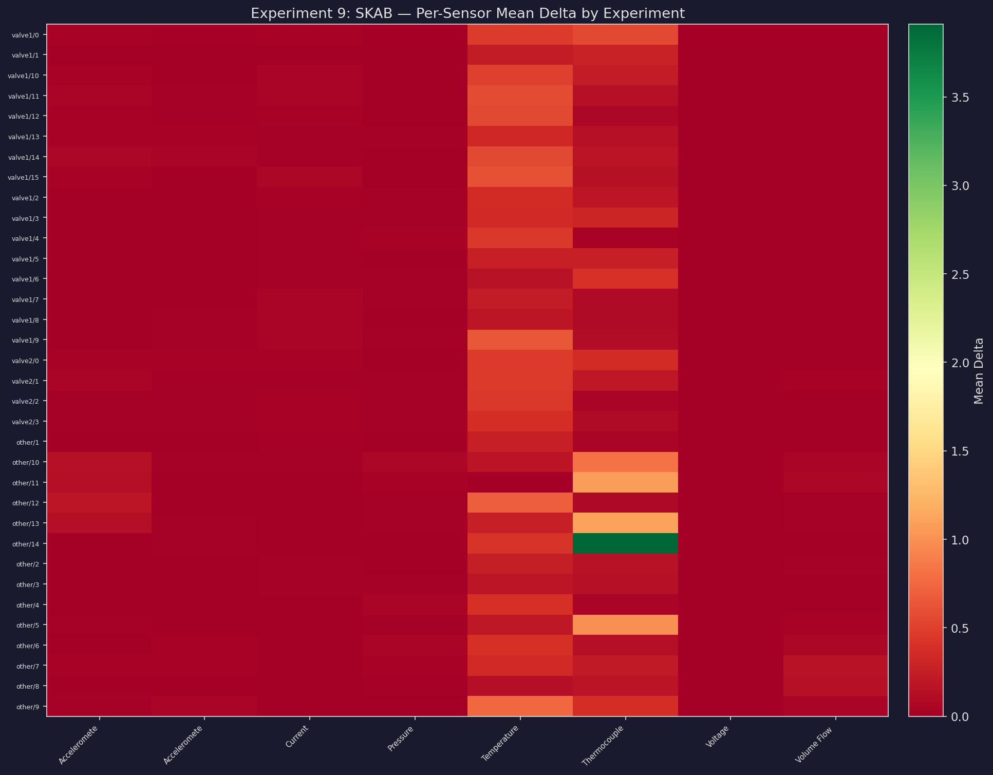 Sensor heatmap