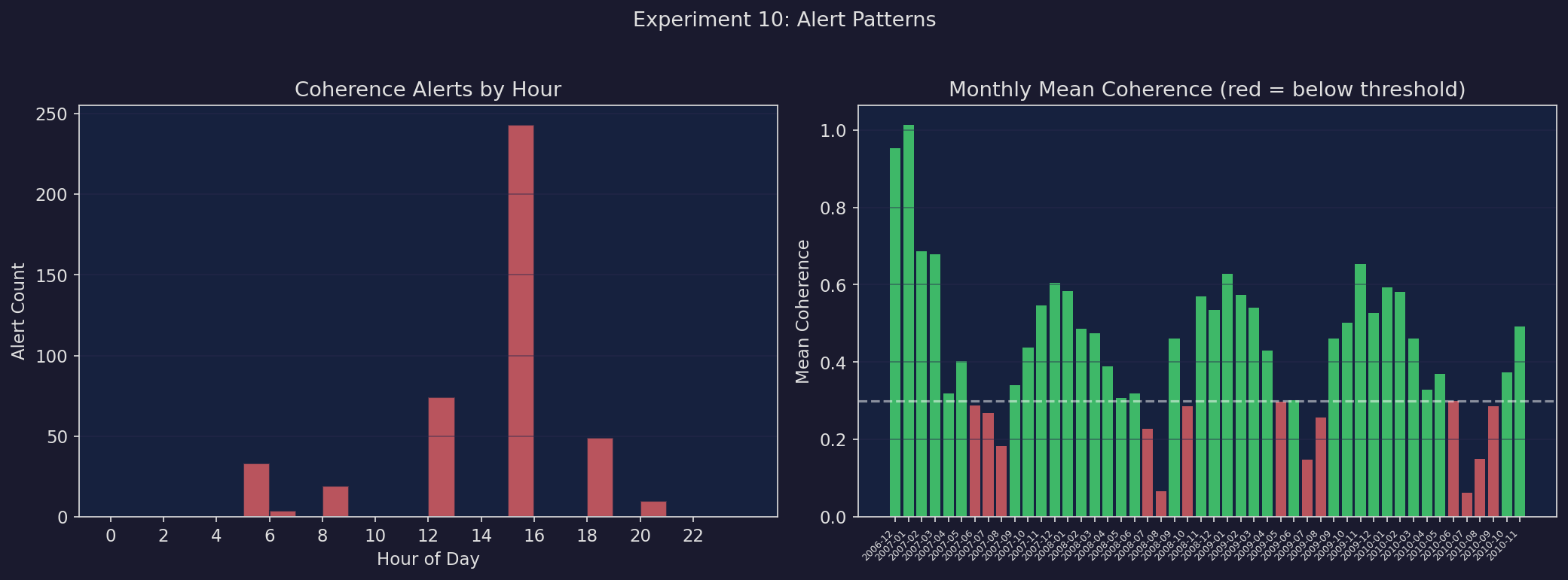 Alert distribution