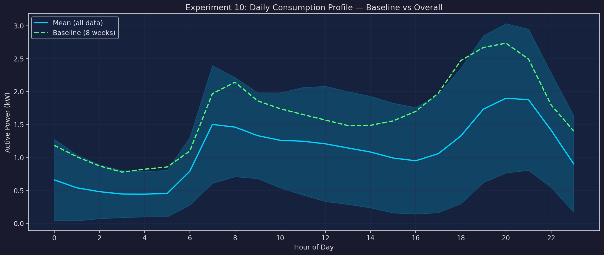 Daily consumption profile