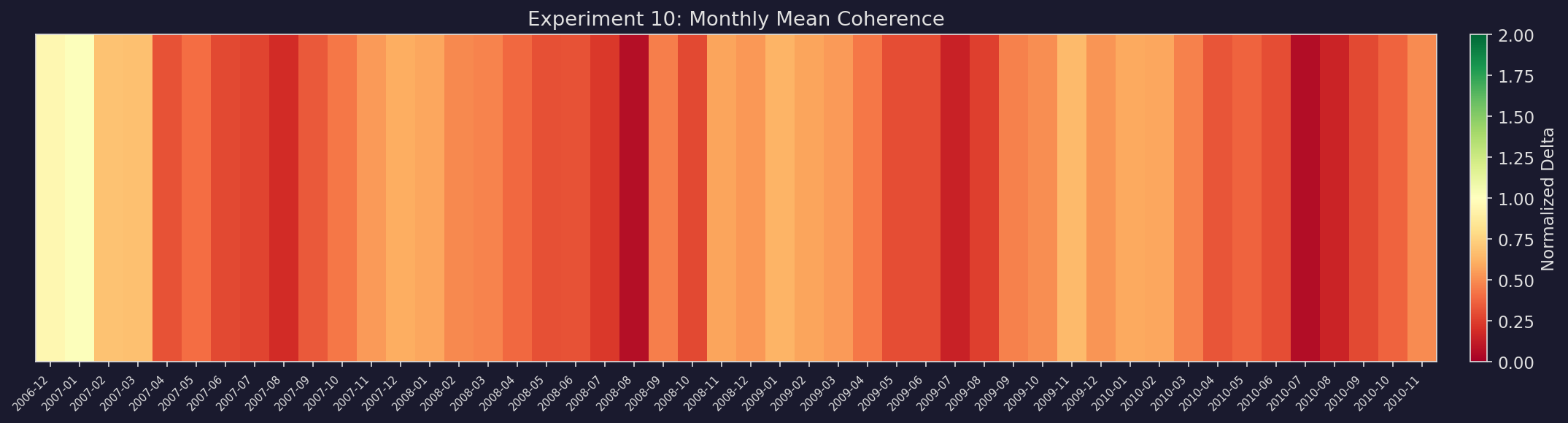 Monthly coherence heatmap