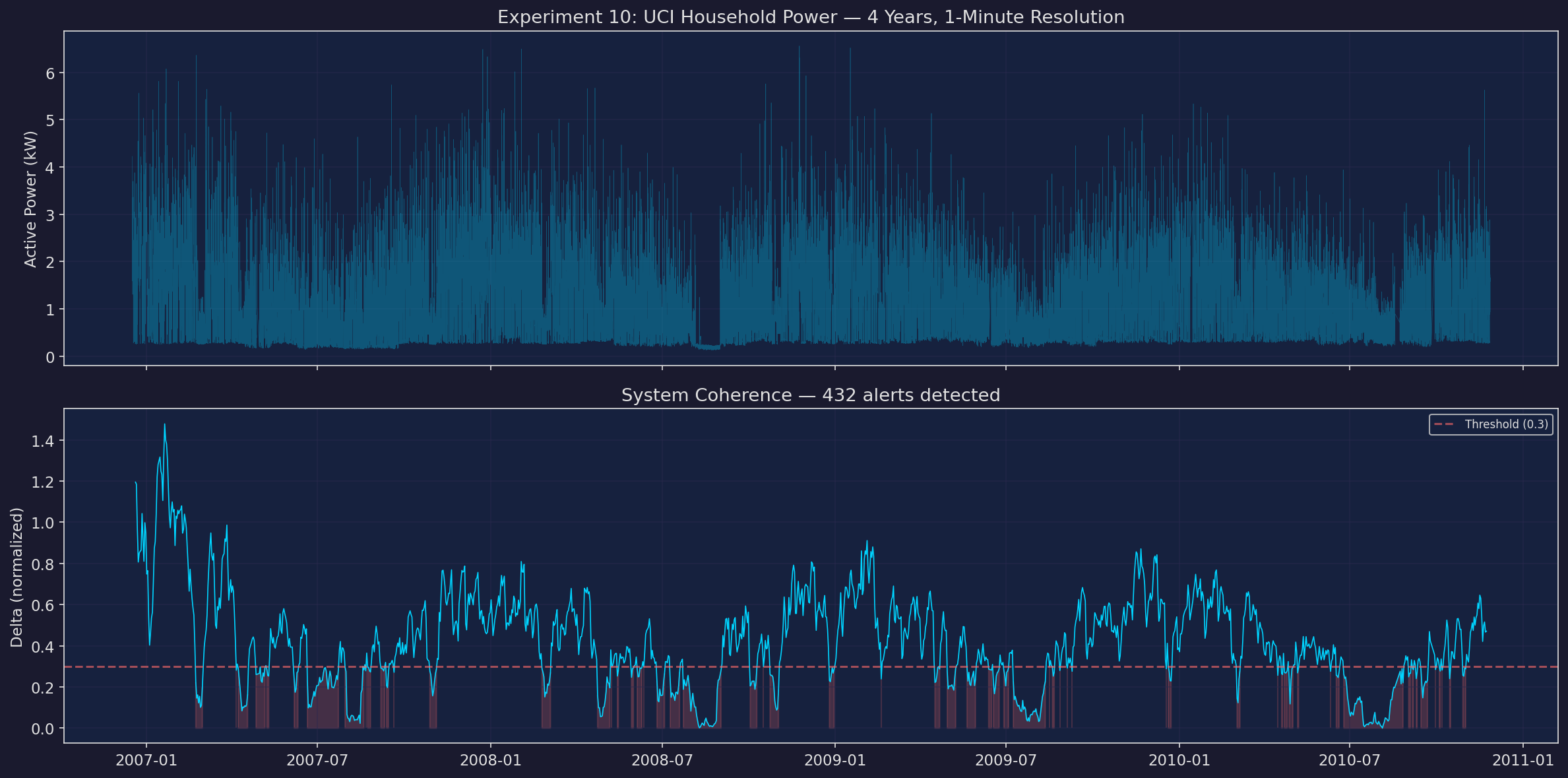 Coherence overview across full timeline